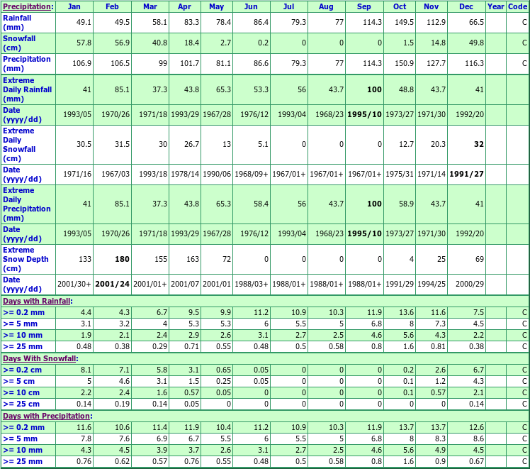 Port Union Climate Data Chart